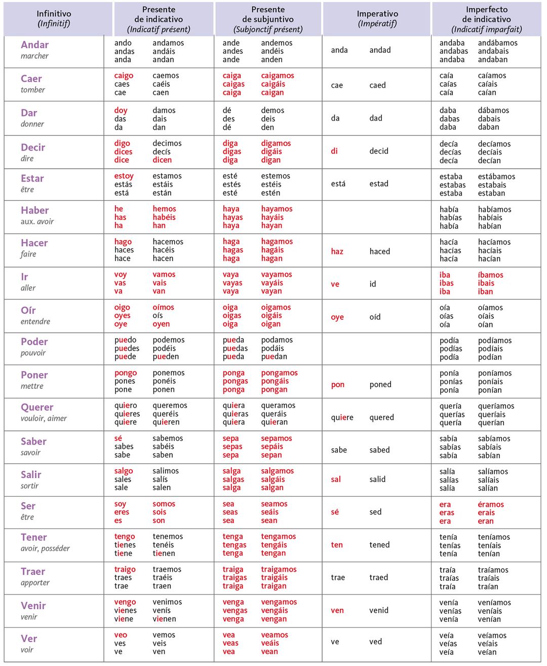 Les Verbes Les Plus Utilisé En Espagnol Tableaux de conjugaison - Manuel numérique max Belin