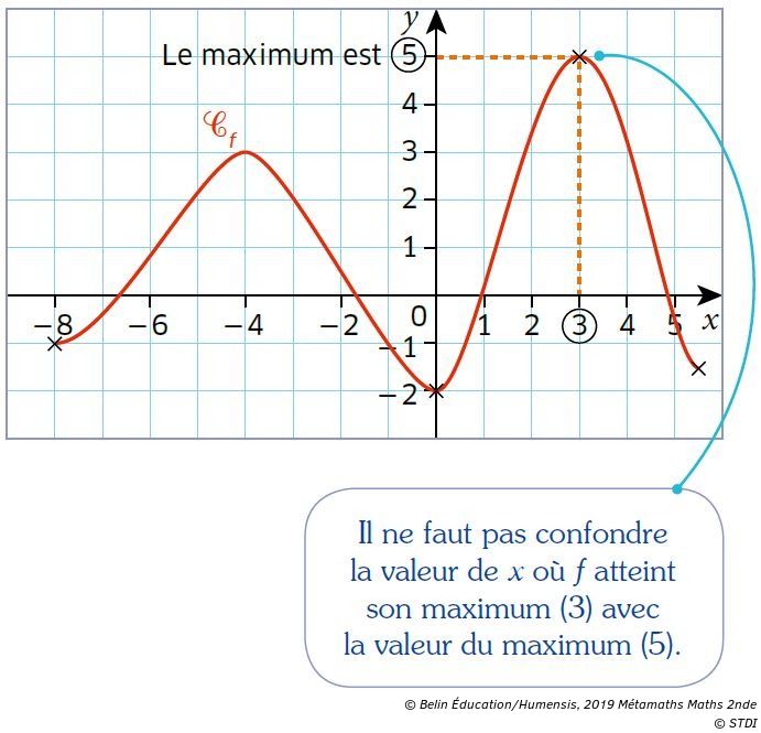 Cours 1 Maximum Et Minimum D Une Fonction Manuel Numerique Max Belin