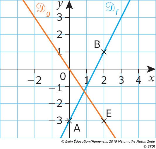 Cours 1 Representation Graphique Et Accroissements D Une Fonction Affine Manuel Numerique Max Belin