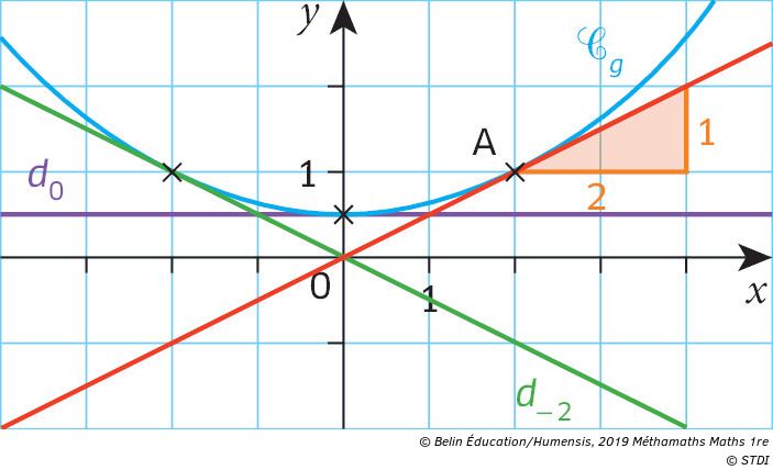 Cours 2 Tangentes A Une Courbe Et Fonction Derivee Manuel Numerique Max Belin