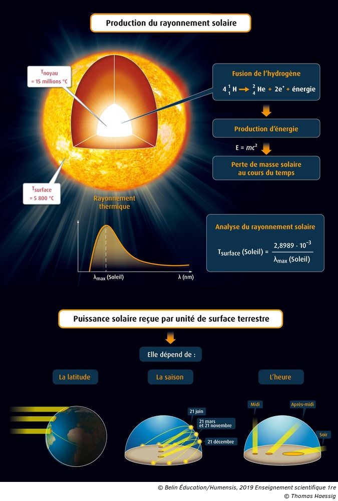 Le Rayonnement Solaire Enseignement Scientifique Le rayonnement solaire - Manuel numérique max Belin