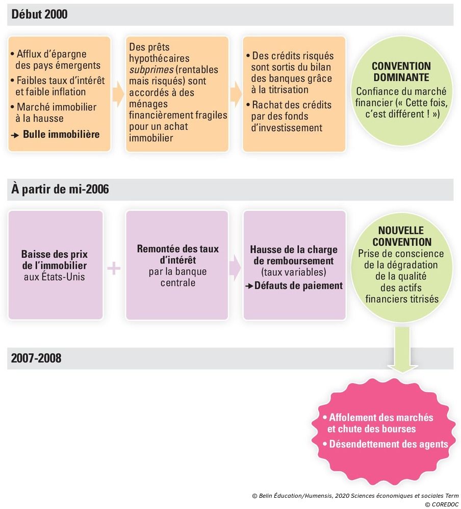 Comment Expliquer Les Crises Financières Et Réguler Le Système Financier A. Le déclenchement des crises financières - Manuel numérique max Belin