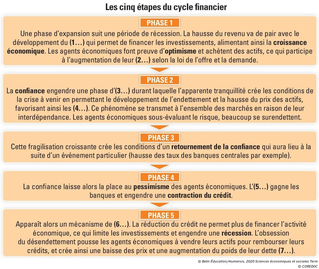 Comment Expliquer Les Crises Financières Et Réguler Le Système Financier Comment expliquer les crises financières et réguler le système financier ?  - Manuel numérique max Belin