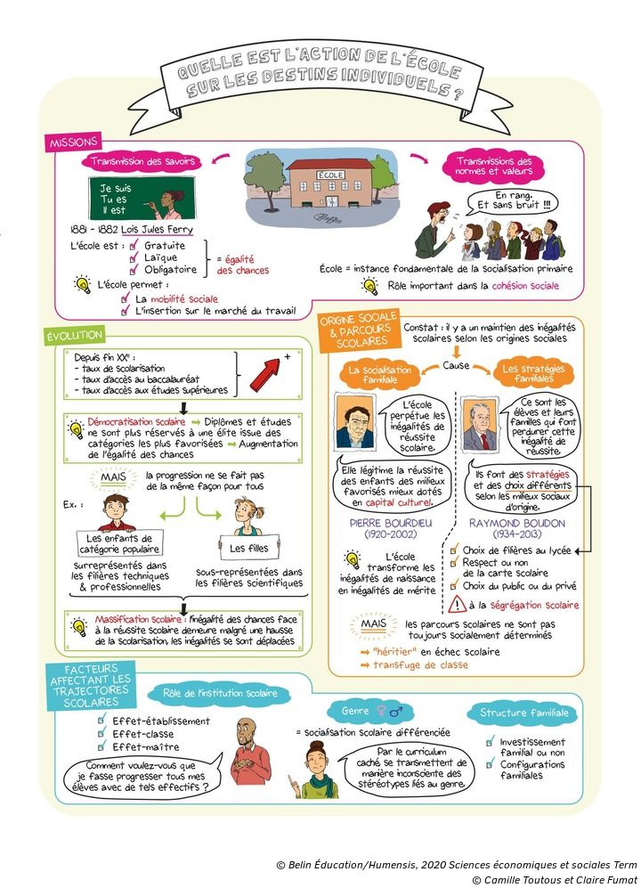Quelle Est L Action De L Ecole Sur Les Destins Individuels Manuel Numerique Max Belin