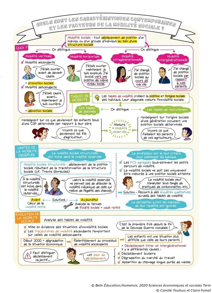 Quels Sont Les Caracteristiques Contemporaines Et Les Facteurs De La Mobilite Sociale Manuel Numerique Max Belin
