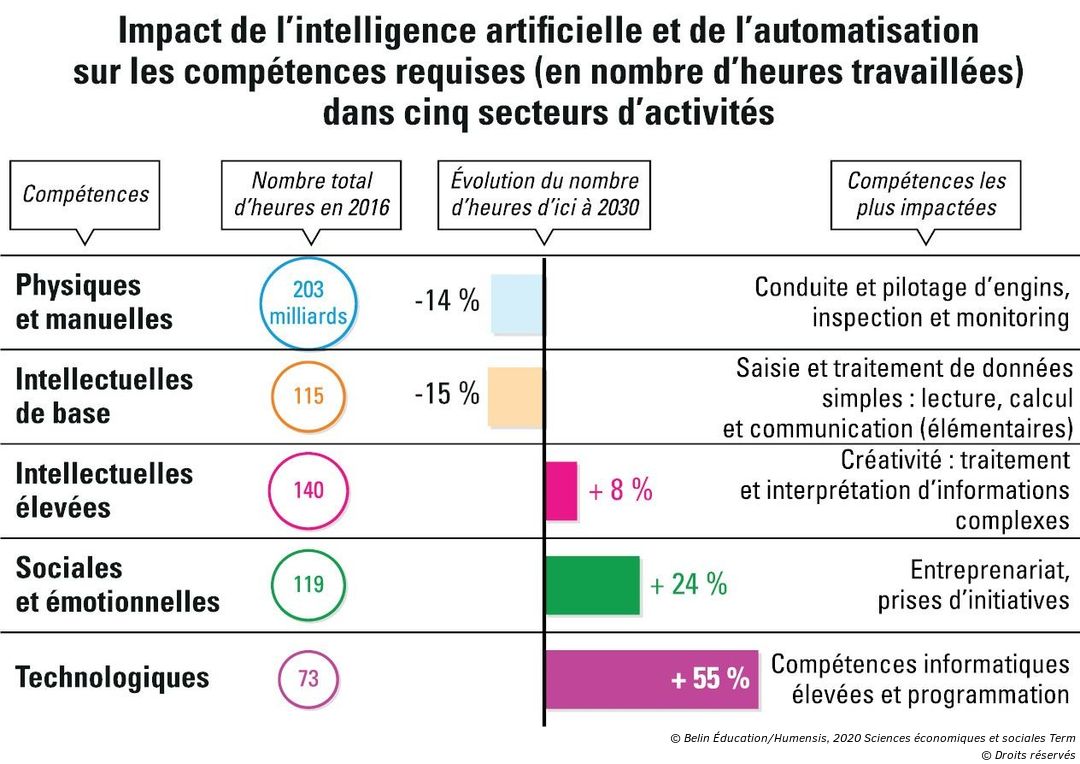 Vous Montrerez Que Le Numérique Transforme L emploi B. L'impact des innovations numériques sur les caractéristiques de l'emploi  - Manuel numérique max Belin