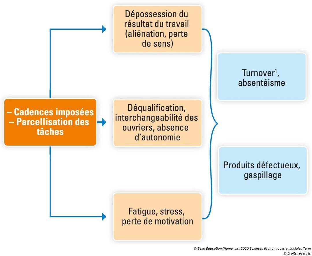 Qu Est Ce Que Le Taylorisme B. Les formes post-tayloriennes de l'organisation du travail - Manuel  numérique max Belin