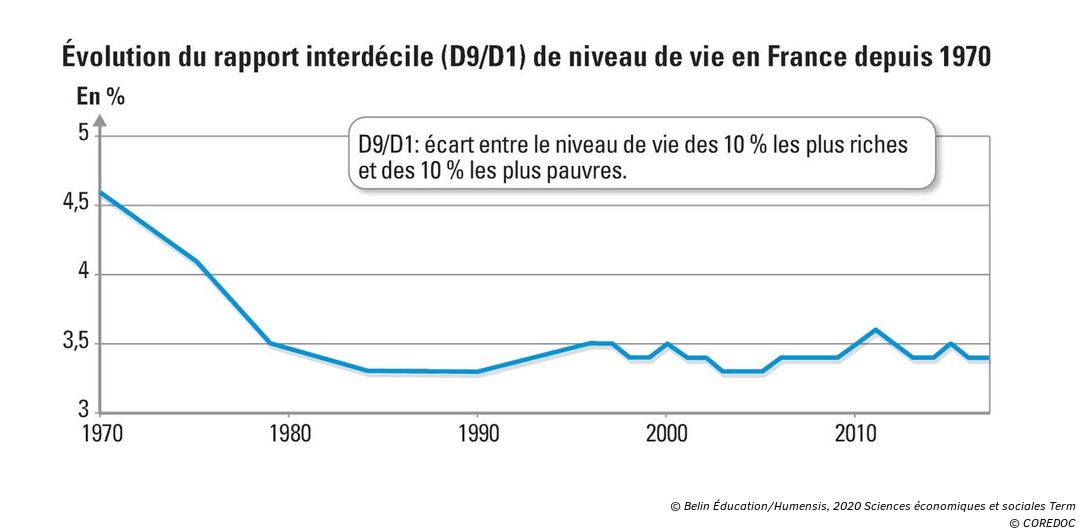 A. La mesure des inégalités économiques - Manuel numérique max Belin