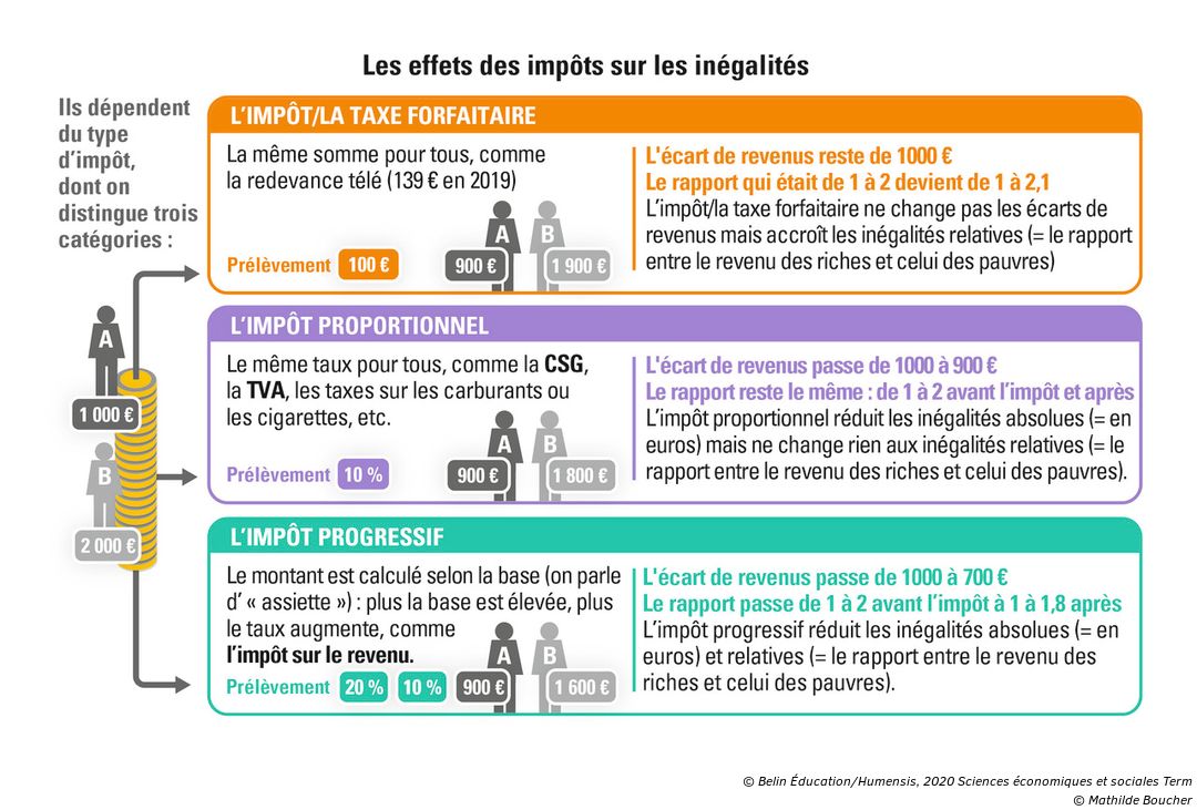 La Redistribution Réduit Elle Les Inégalités Sociales Stmg A. Les moyens mis en œuvre par les pouvoirs pour réduire les inégalités  économiques - Manuel numérique max Belin