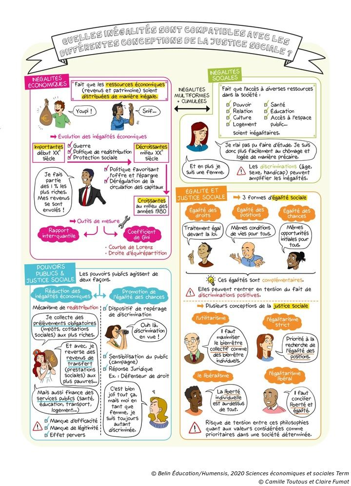 Quelles Inegalites Sont Compatibles Avec Les Differentes Conceptions De La Justice Sociale Manuel Numerique Max Belin