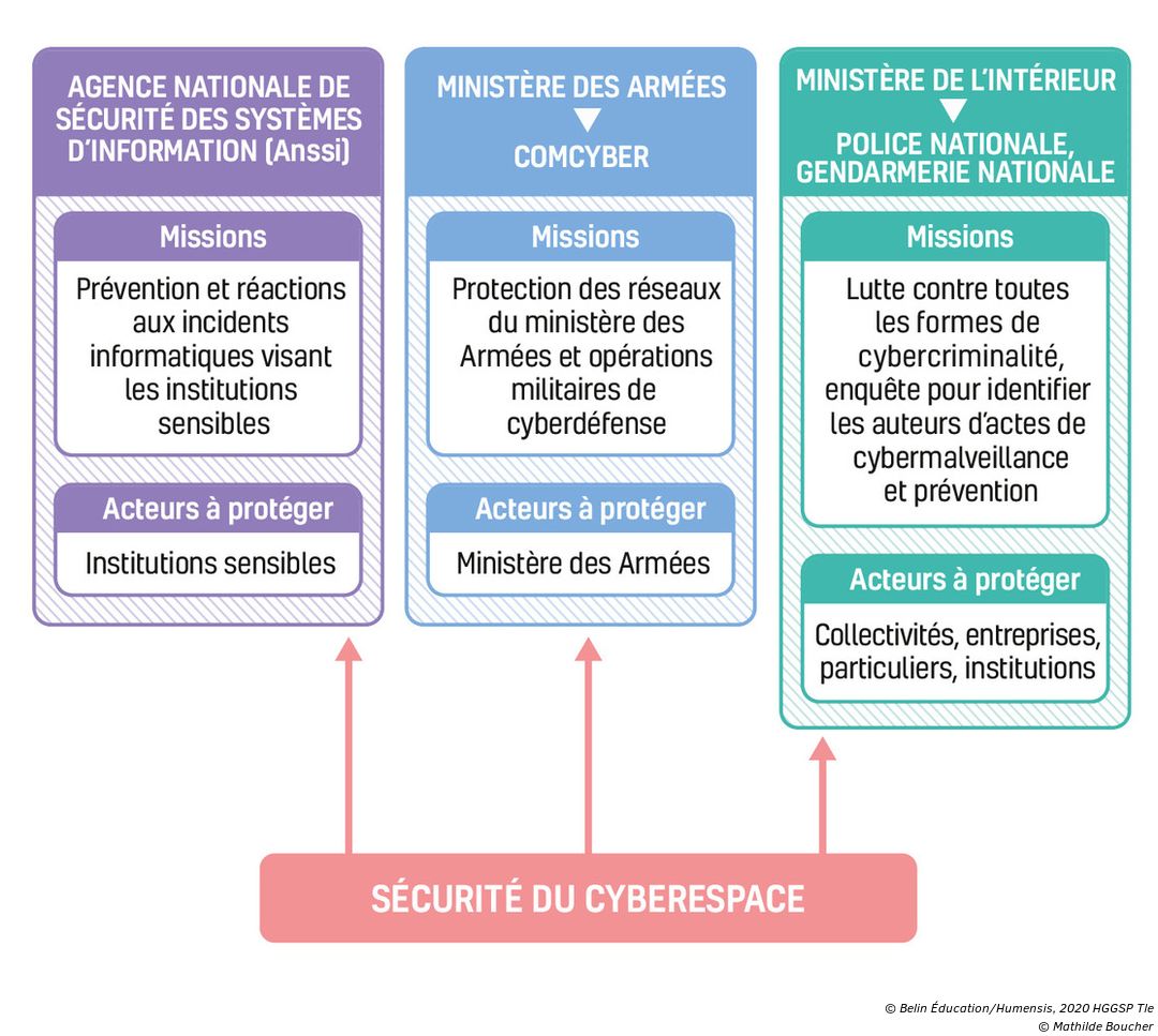 Défendre le cyberespace, un enjeu pour la France - Manuel numérique max  Belin