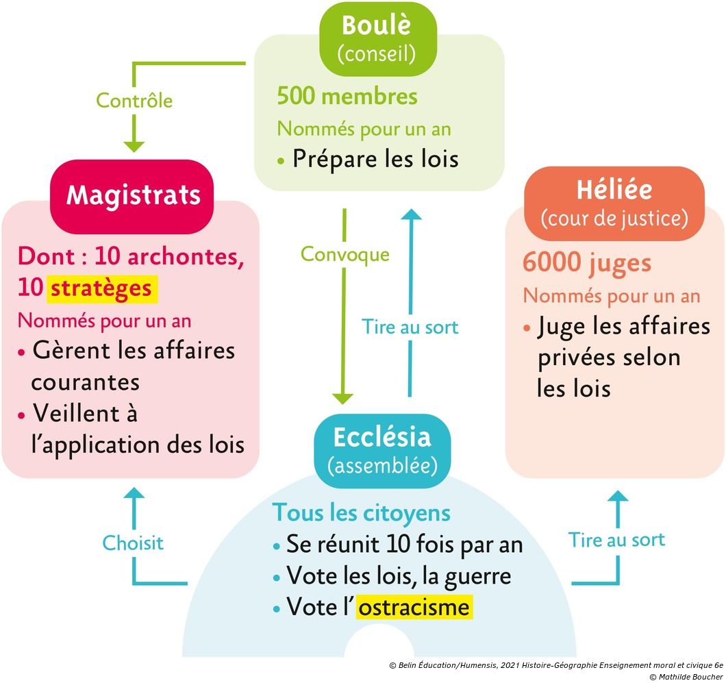 Le Fonctionnement De La Democratie Athenienne Athènes, une cité démocratique - Manuel numérique max Belin