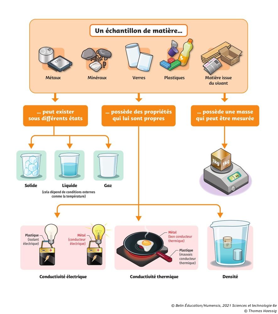 évaluation Caractériser Un échantillon De Matière 6ème Quelques caractéristiques de la matière - Manuel numérique max Belin