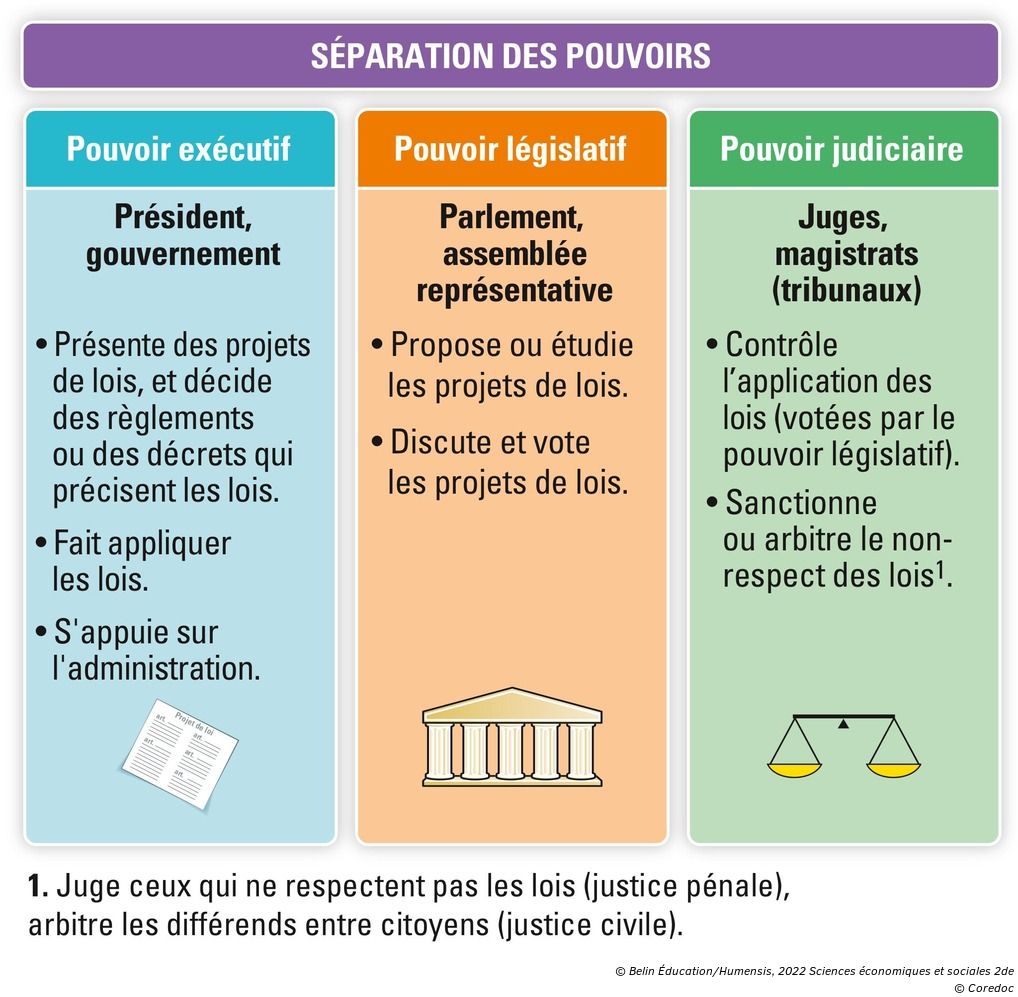 Le Principe De Separation Des Pouvoirs Comment s'organise la séparation des pouvoirs dans une démocratie ? -  Manuel numérique max Belin